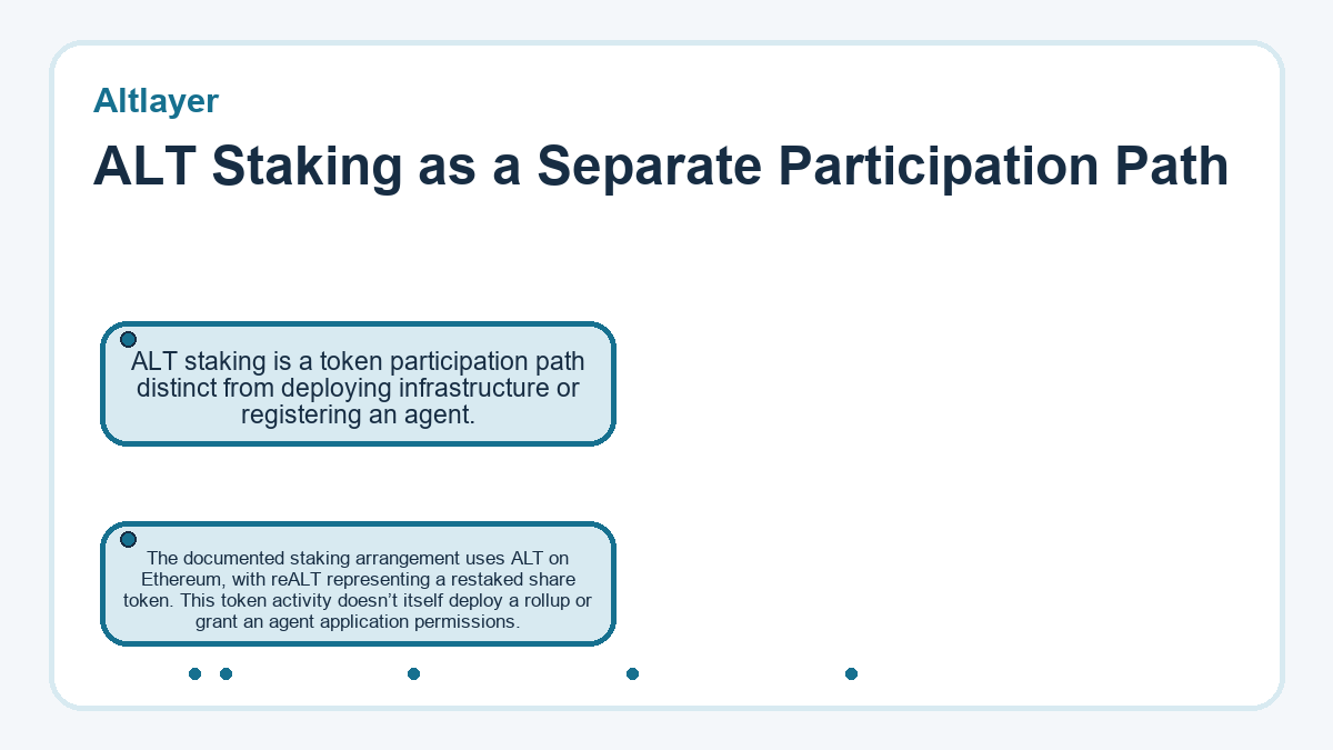ALT Staking as a Separate Participation Path: ALT staking is a token participation path distinct from deploying infrastructure or registering an agent.; The documented staking arrangement uses ALT on Ethereum, with reALT representing a restaked share token. This token activity doesn’t itself deploy a rollup or grant an agent application permissions.