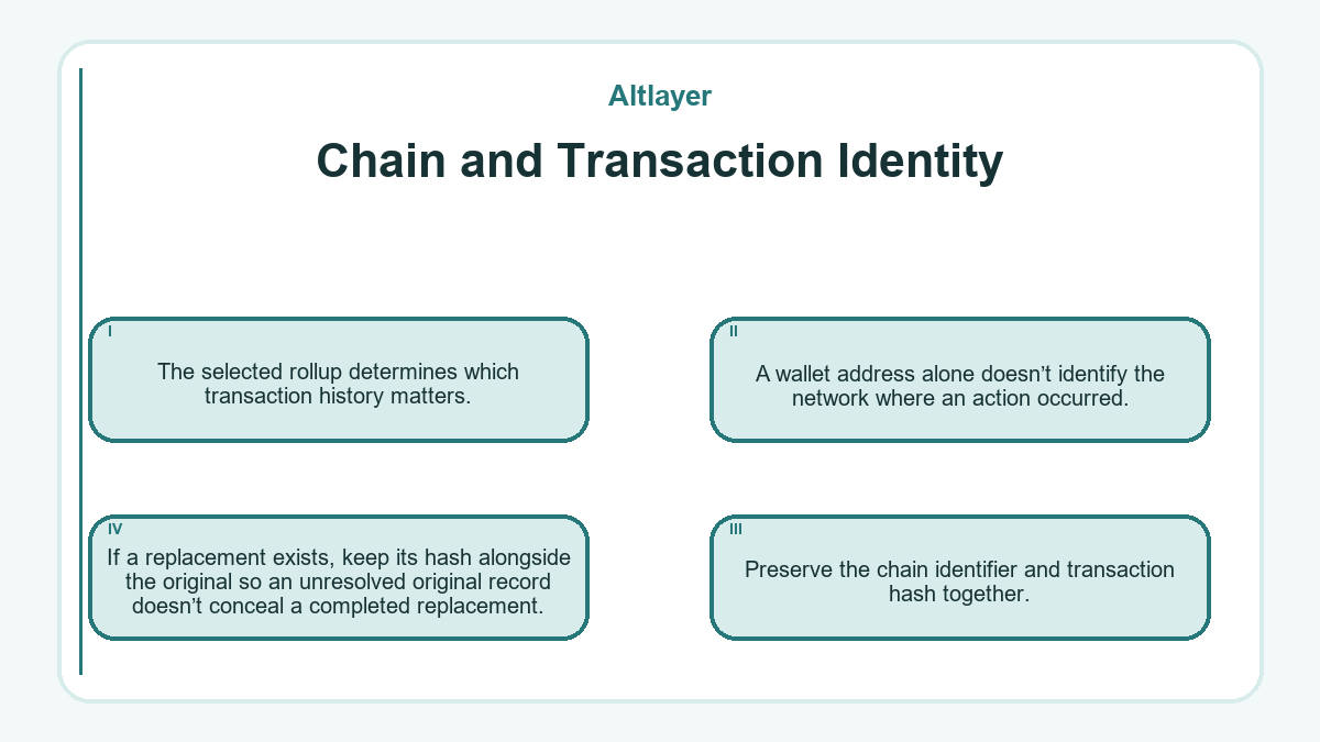 Chain and Transaction Identity: The selected rollup determines which transaction history matters.; A wallet address alone doesn’t identify the network where an action occurred.; Preserve the chain identifier and transaction hash together.; If a replacement exists, keep its hash alongside the original so an unresolved original record doesn’t conceal a completed replacement.